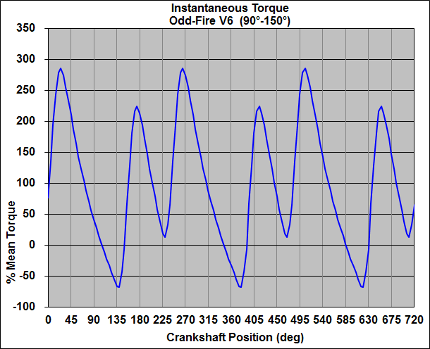 Six-Cylinder Odd-Fire Instantaneous Torque Characteristic